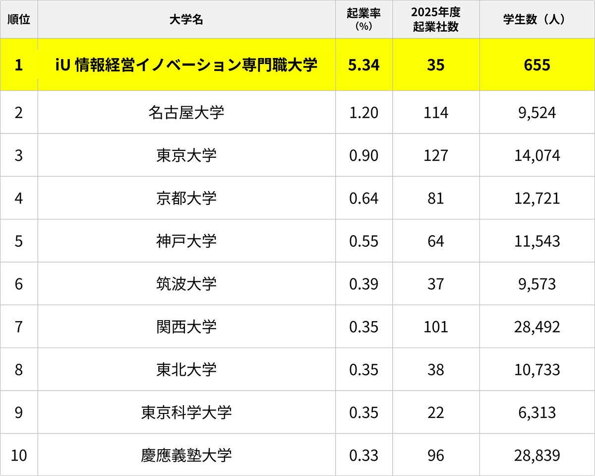 起業率（年間起業数/現学生数）ランキング