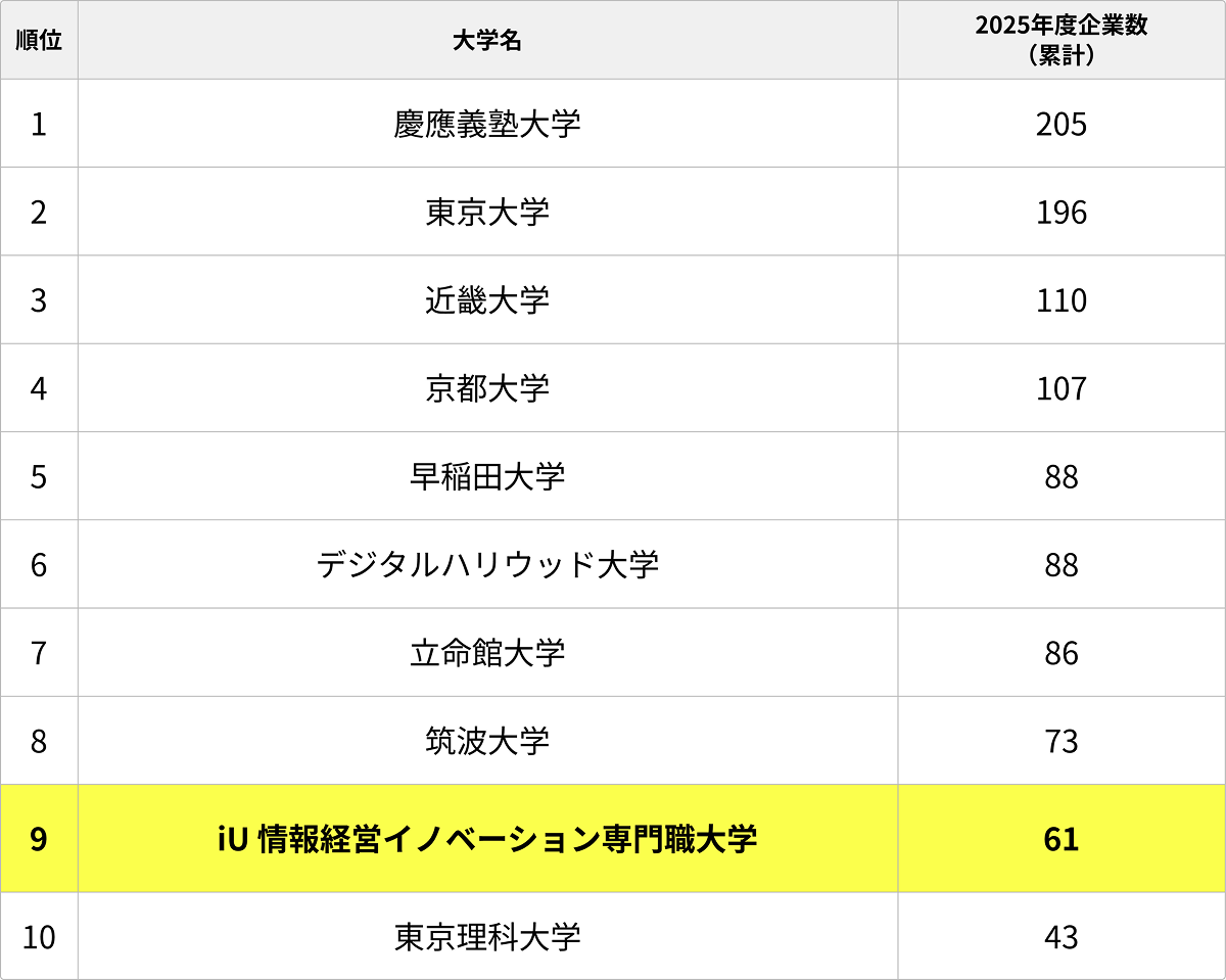 学生ベンチャー数ランキング